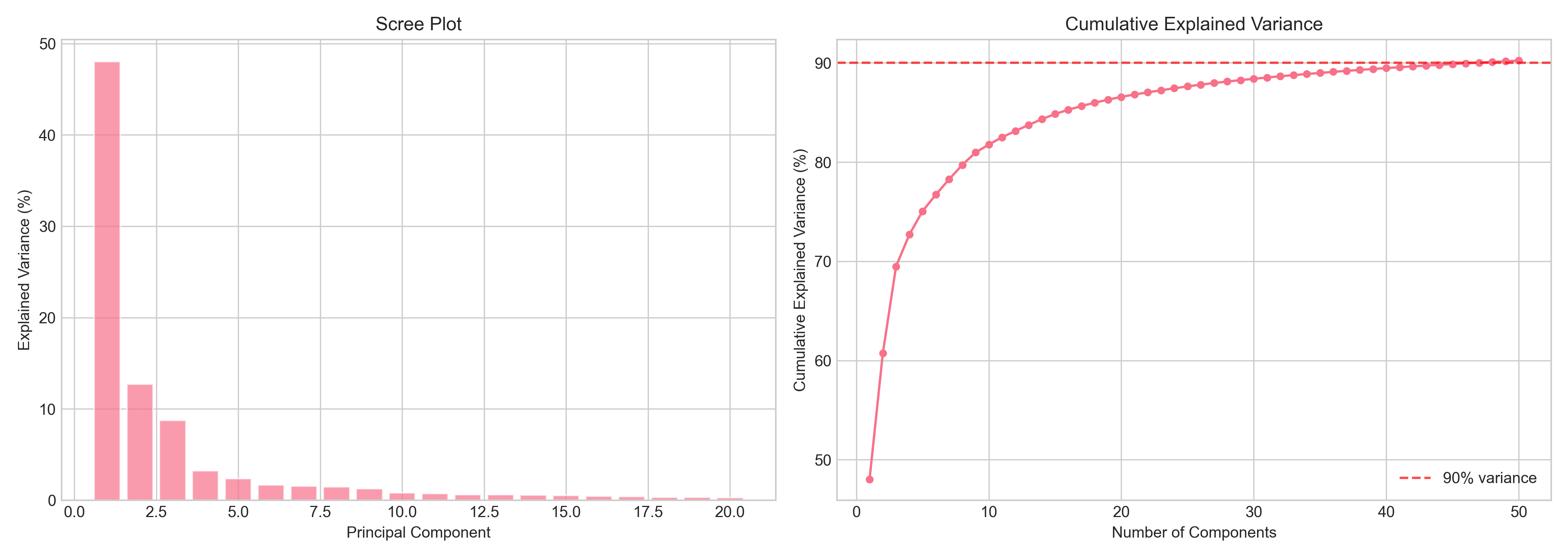 PCA scree plot and cumulative variance