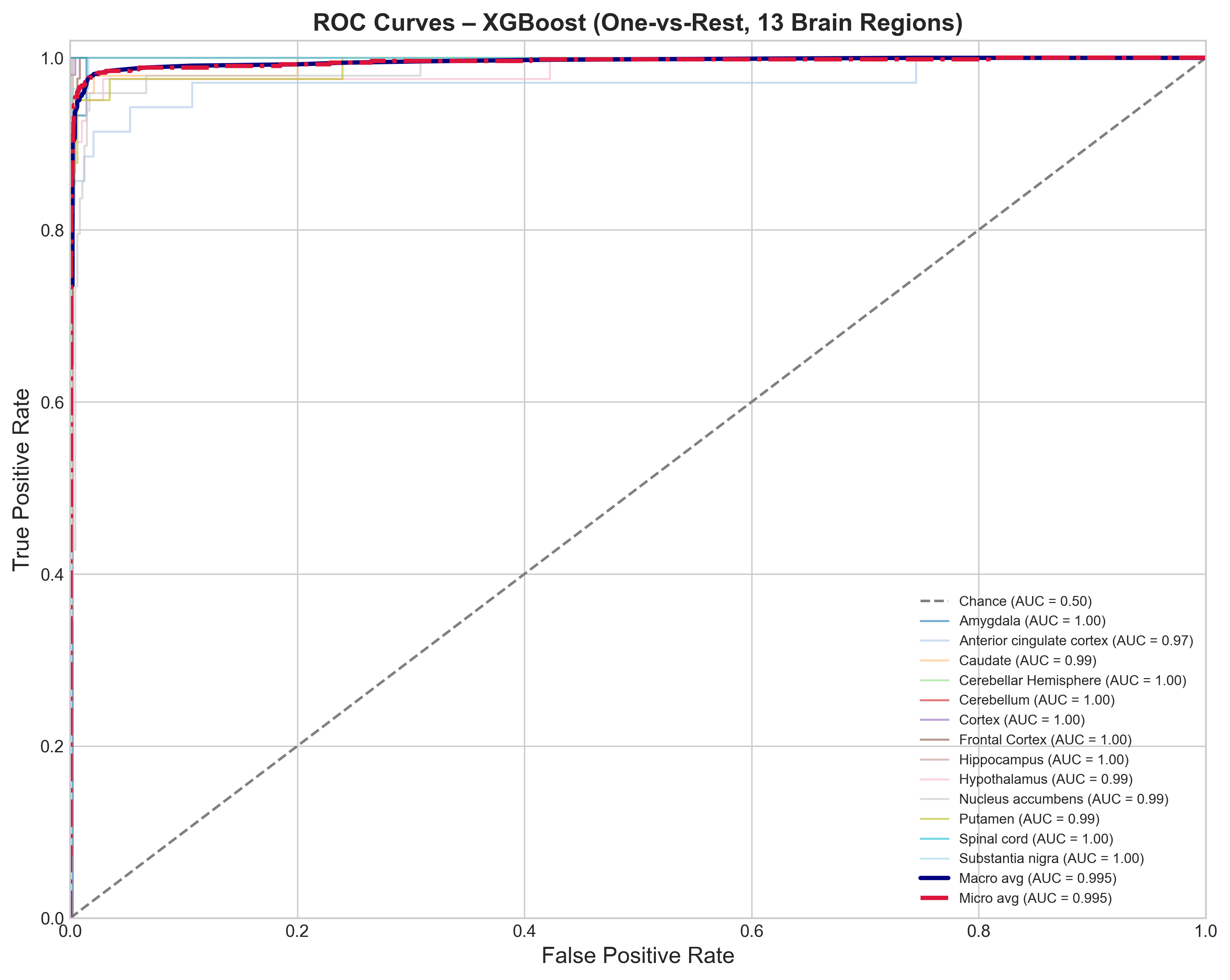 ROC curves